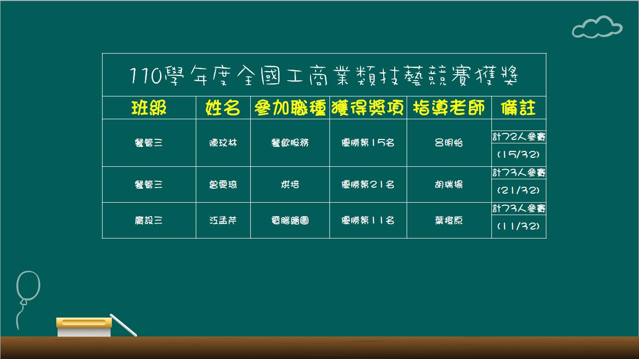 110商業類技藝競賽得獎名單