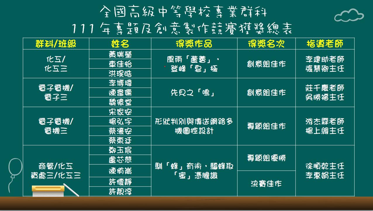 110學年度全國專題競賽得獎名單