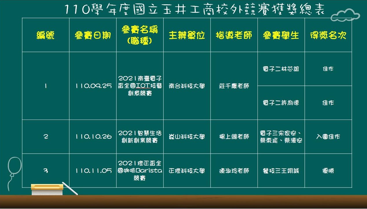 110學年校外專業技能競賽成績