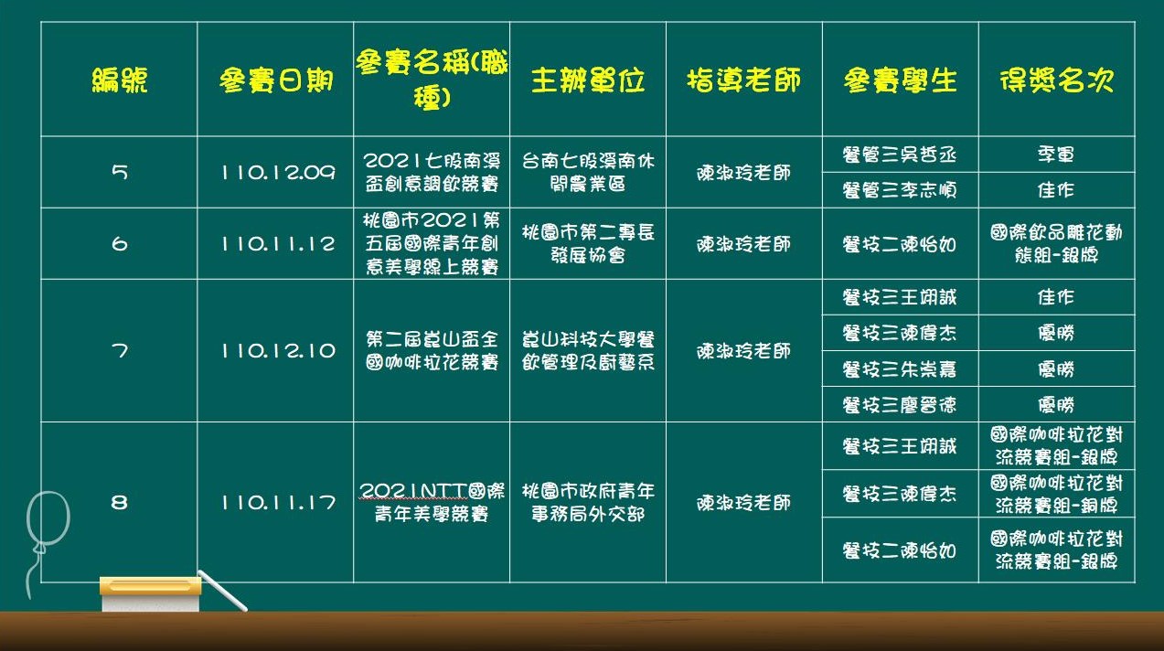 110學年校外專業技能競賽成績