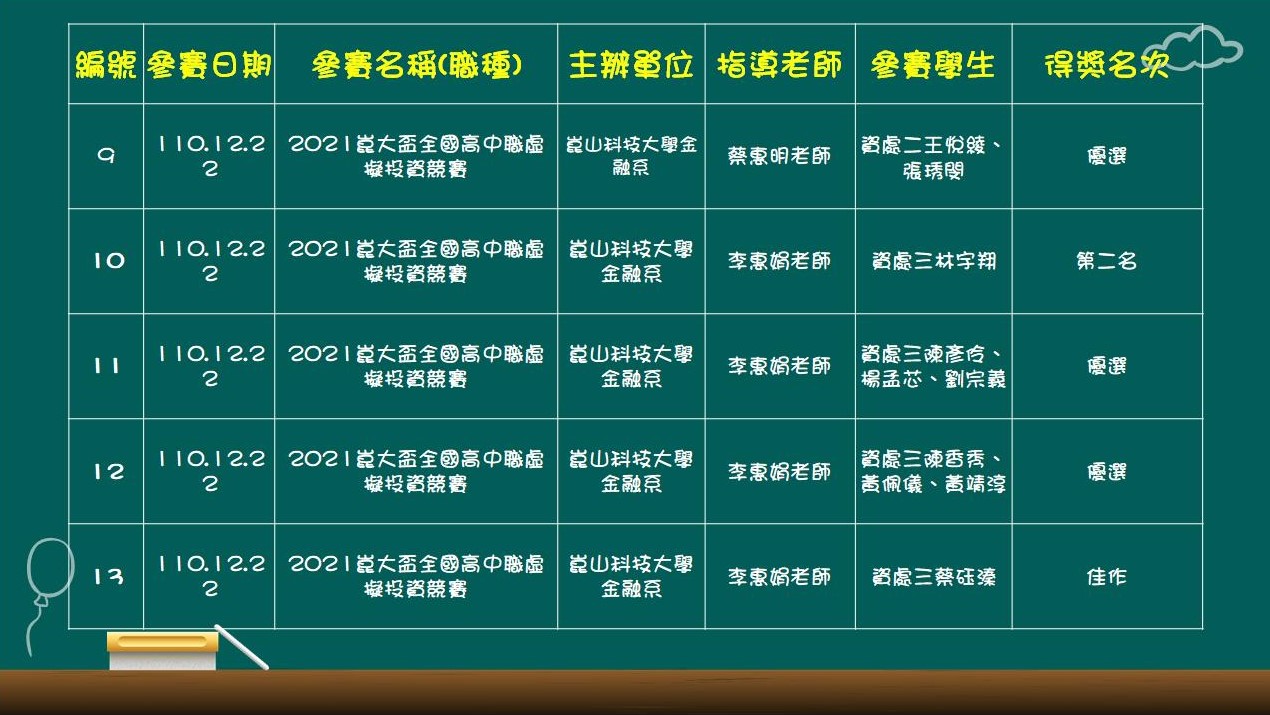 110學年校外專業技能競賽成績