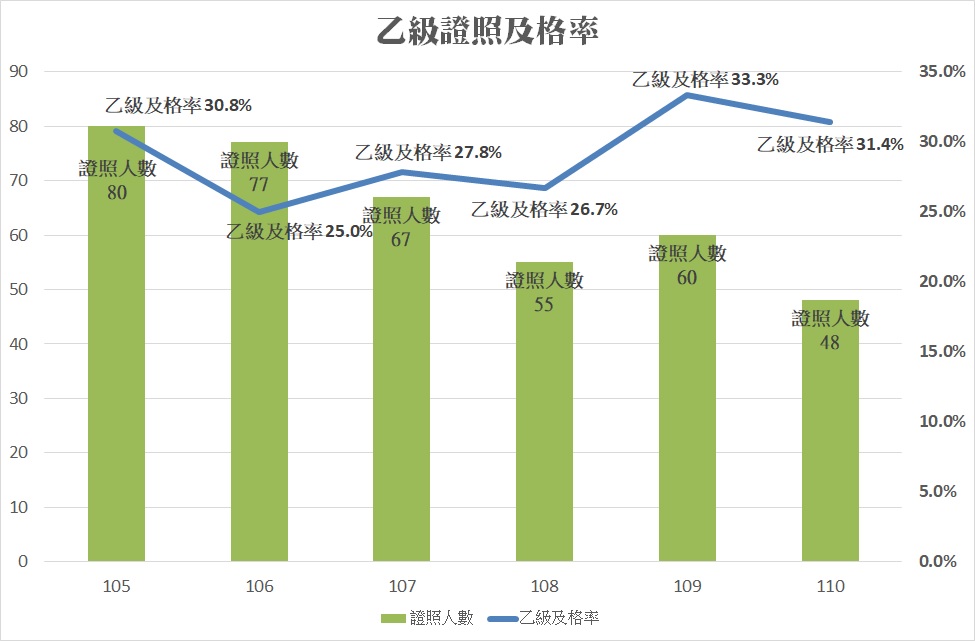 105_110乙級及格率圖表