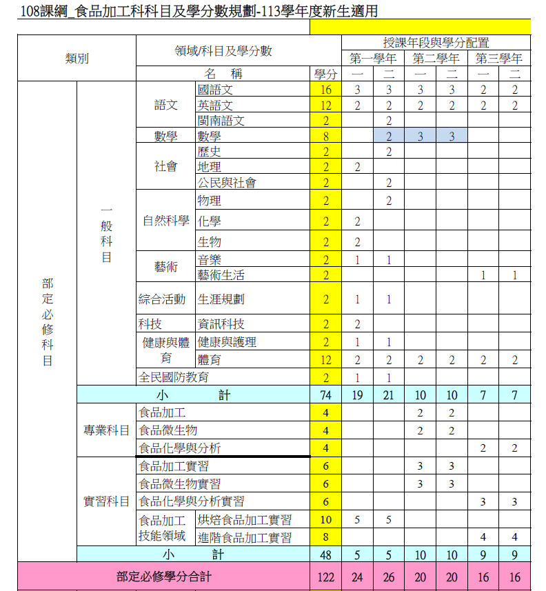 108食品加工課綱(上)