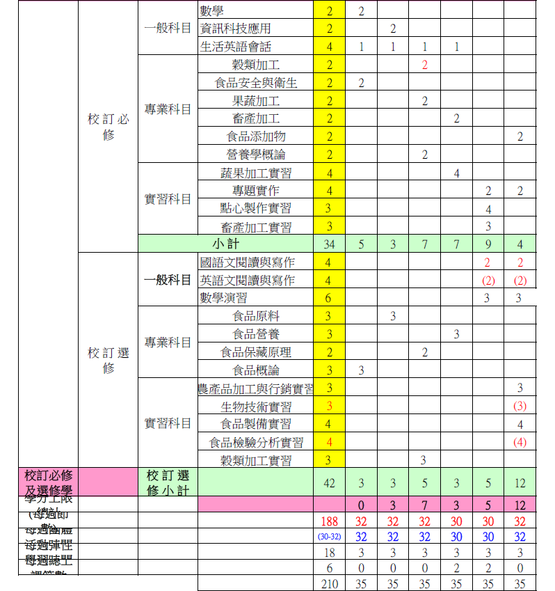 108食品加工課綱(下)