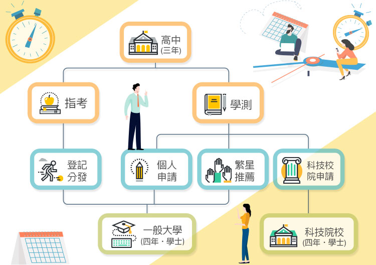 一般大學升學管道