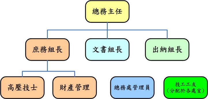 國立玉井工商總務處 組織架構