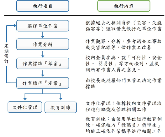 安全作業標準製作步驟
