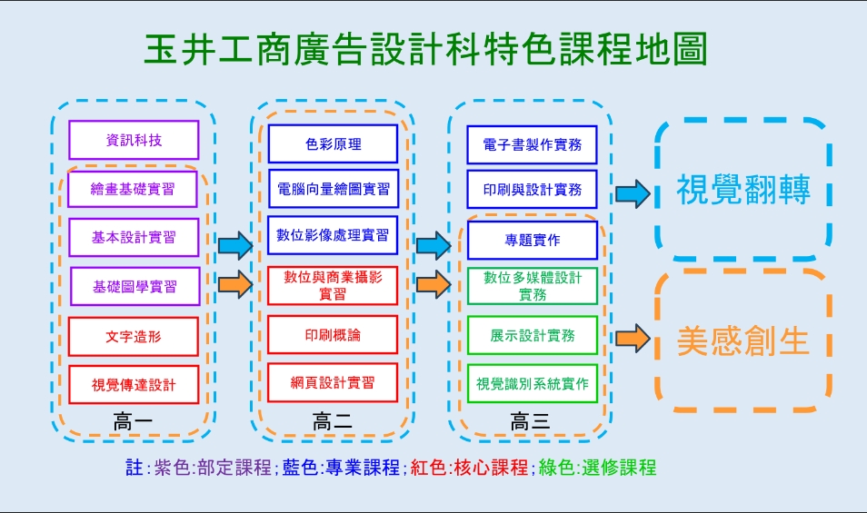 廣設科特色課程