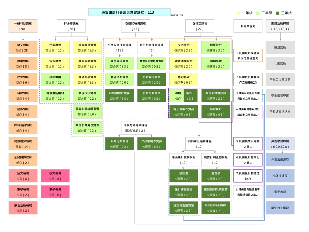 廣設科課程地圖