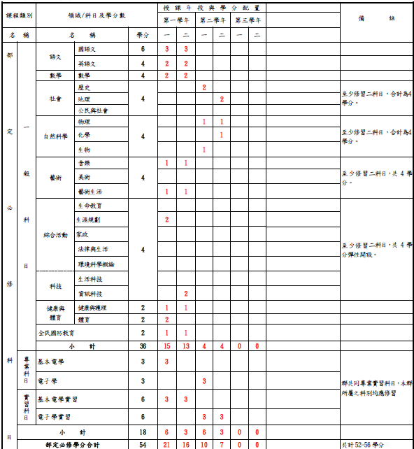 教學科目與學分(節)數表-1