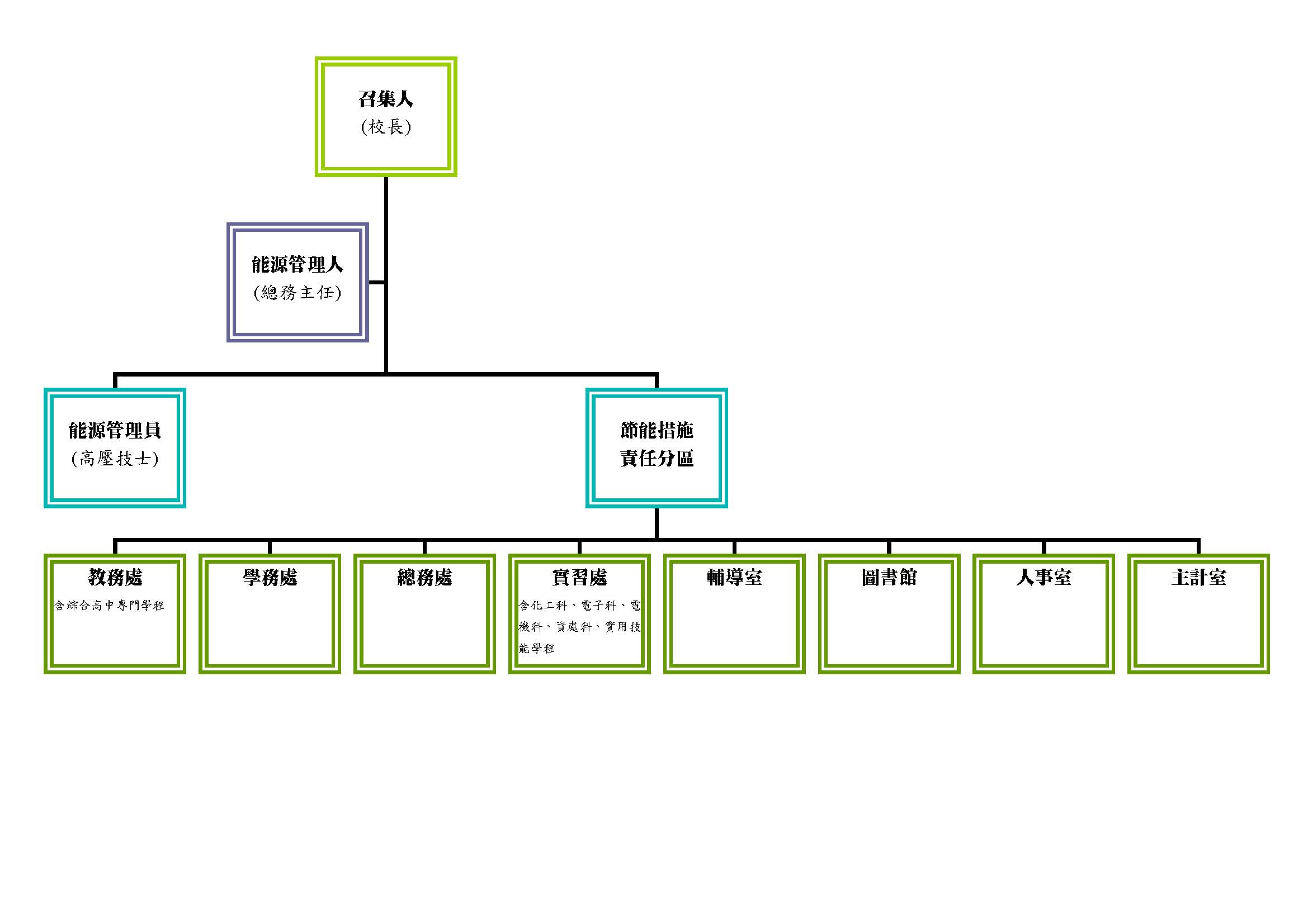 本校節能組織圖