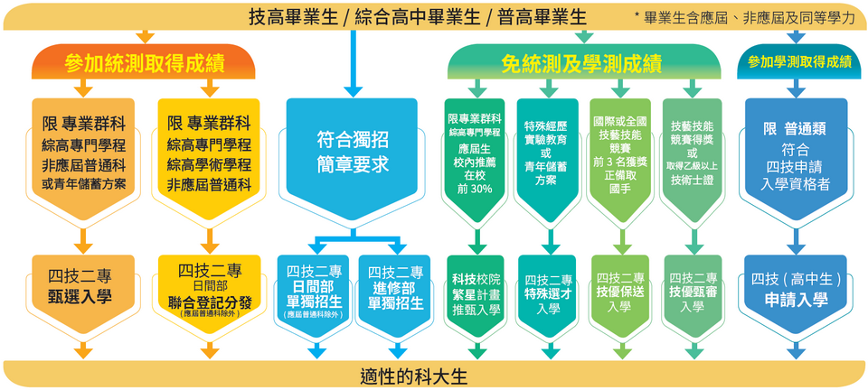 科技大學升學管道