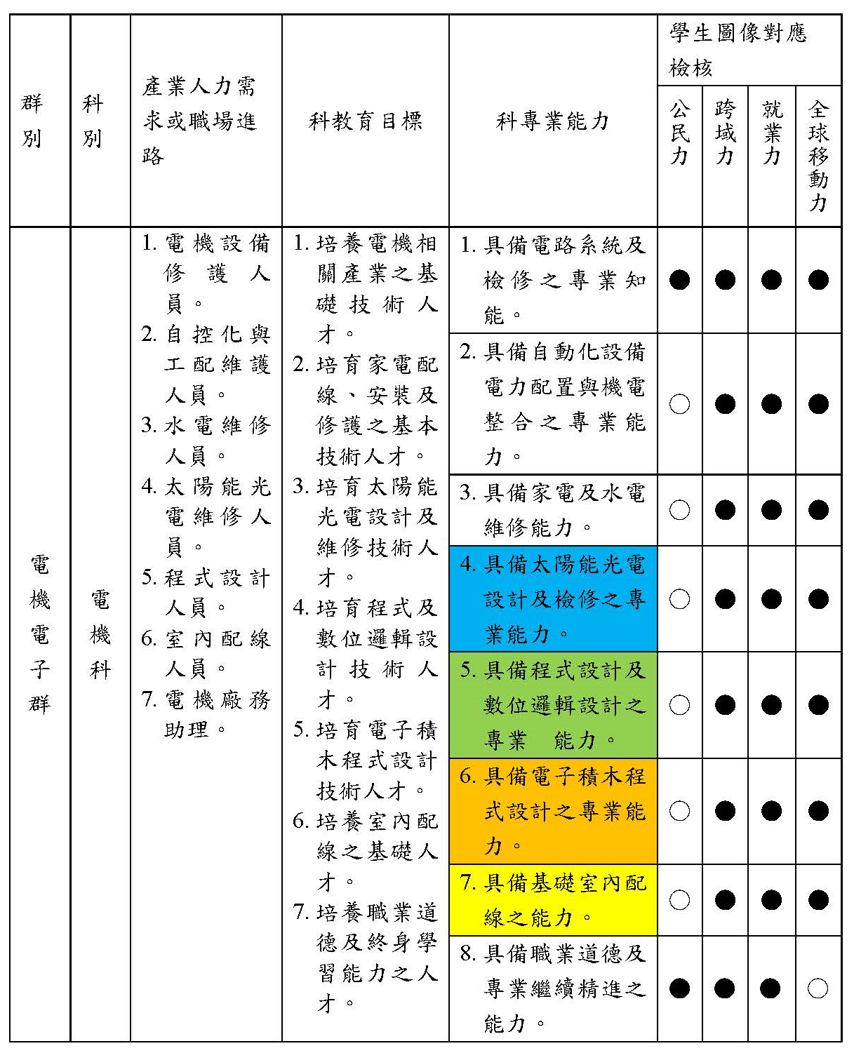 電機科108課綱教育目標、科專業能力與學生圖像對應表