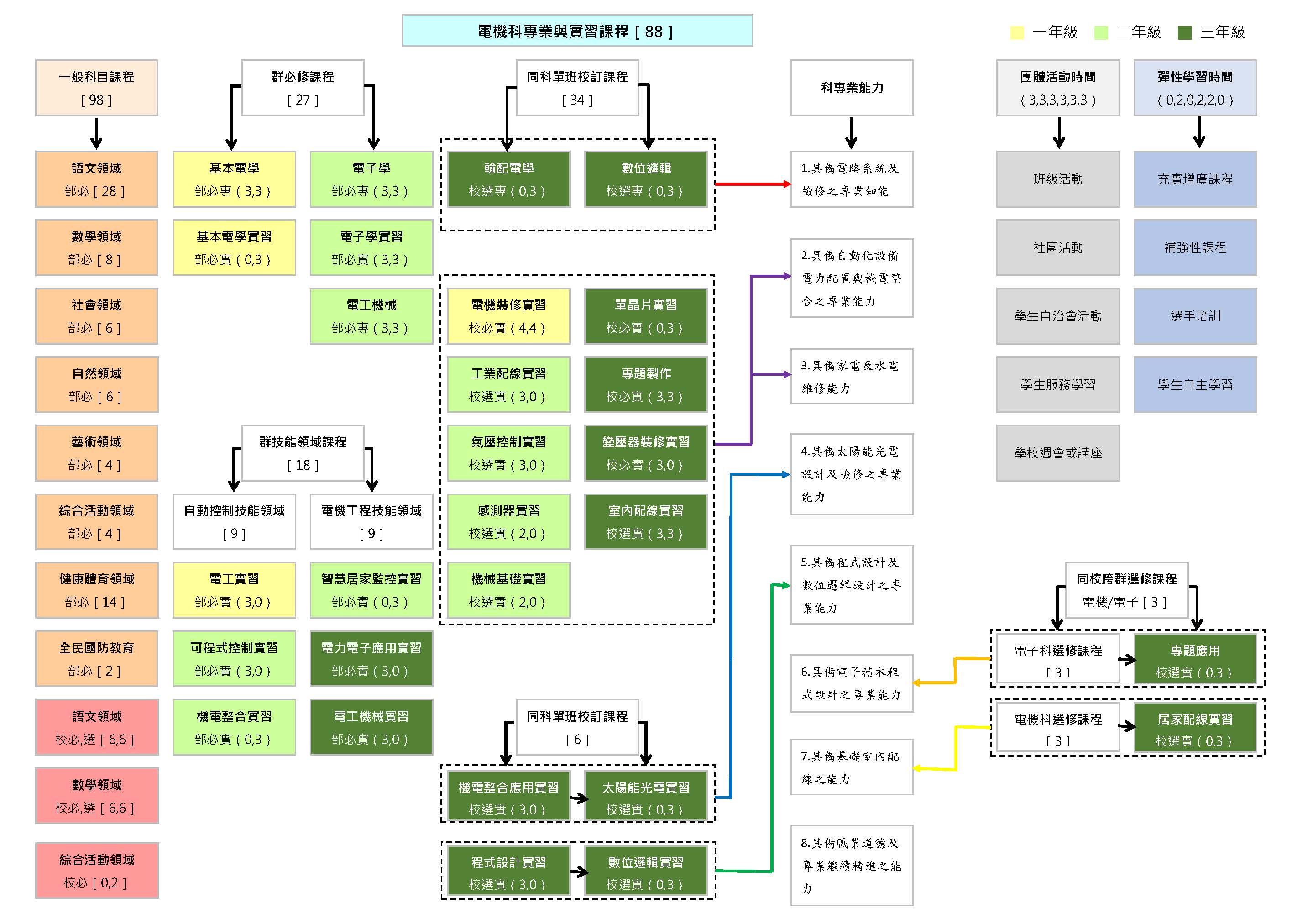 電機科課程地圖