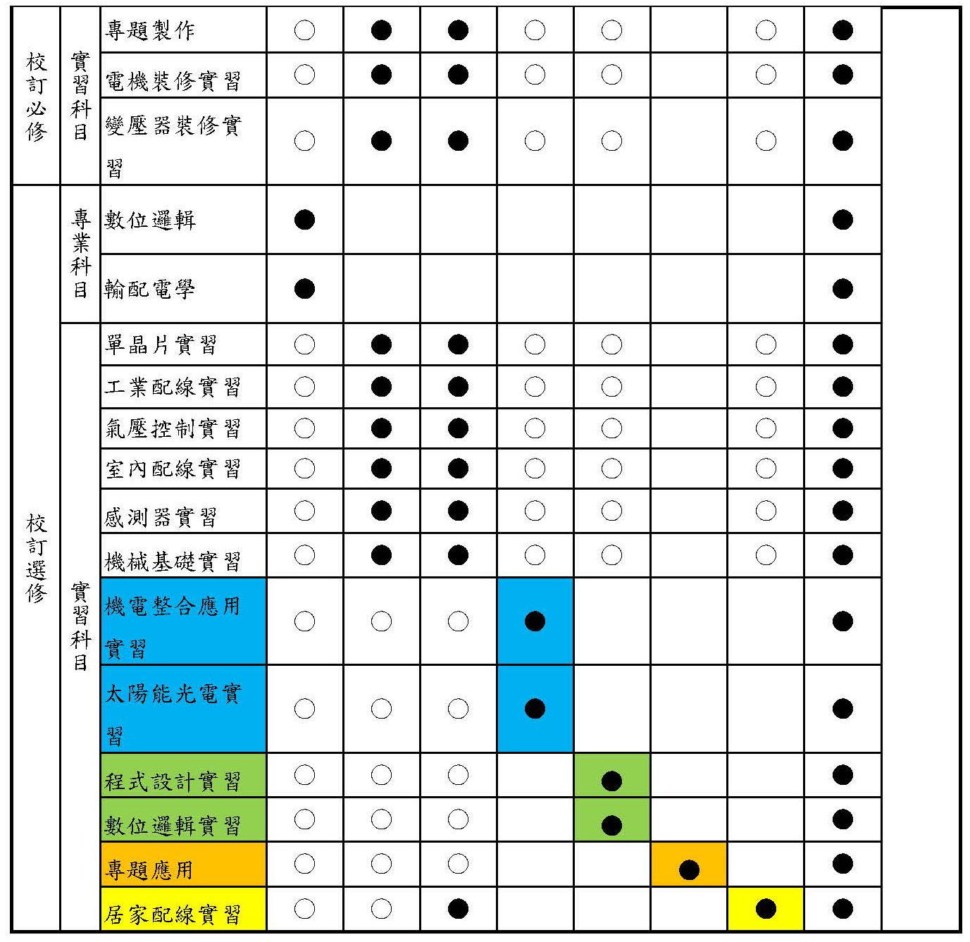 電機科課程規劃與專業能力對應檢核表_科課程規劃與專業能力對應檢核表-2