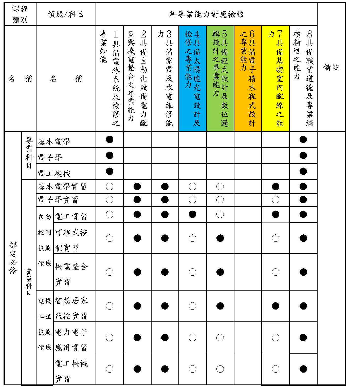 電機科課程規劃與專業能力對應檢核表_科課程規劃與專業能力對應檢核表