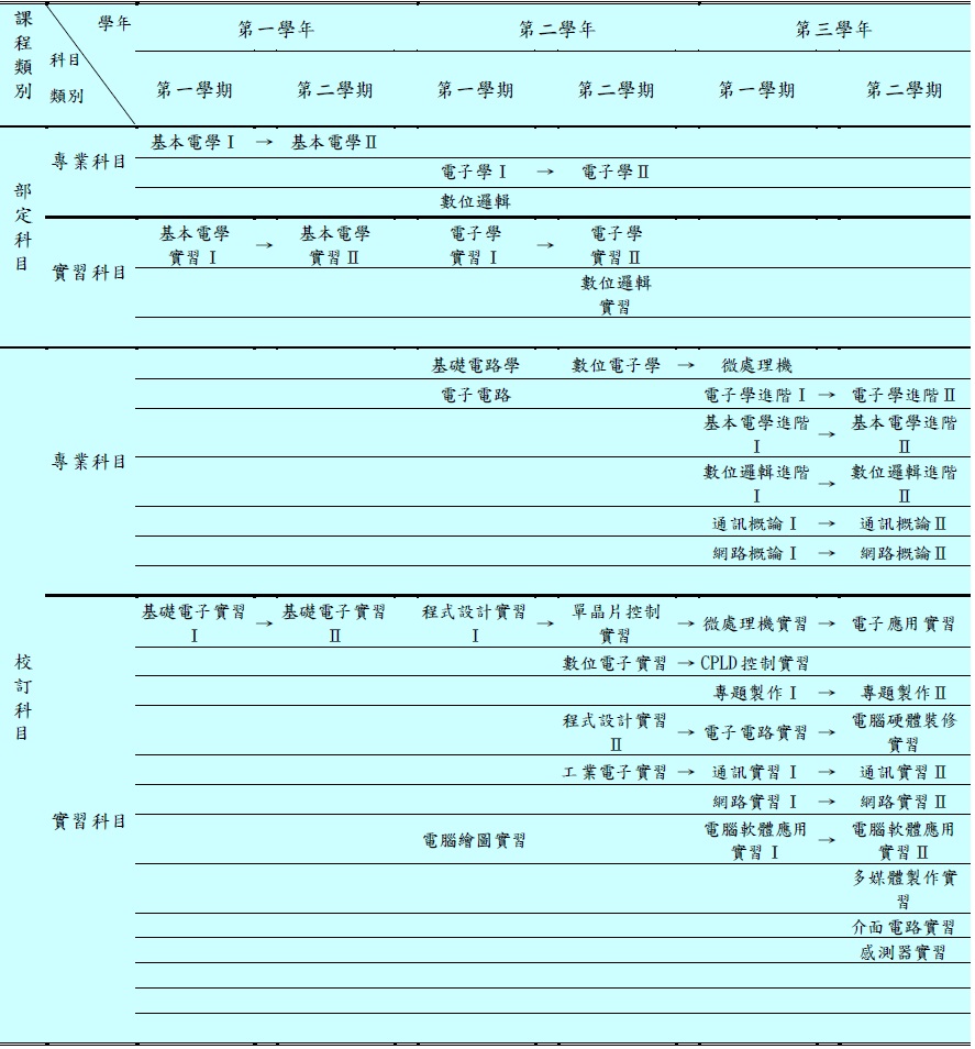 電子科開課流程表