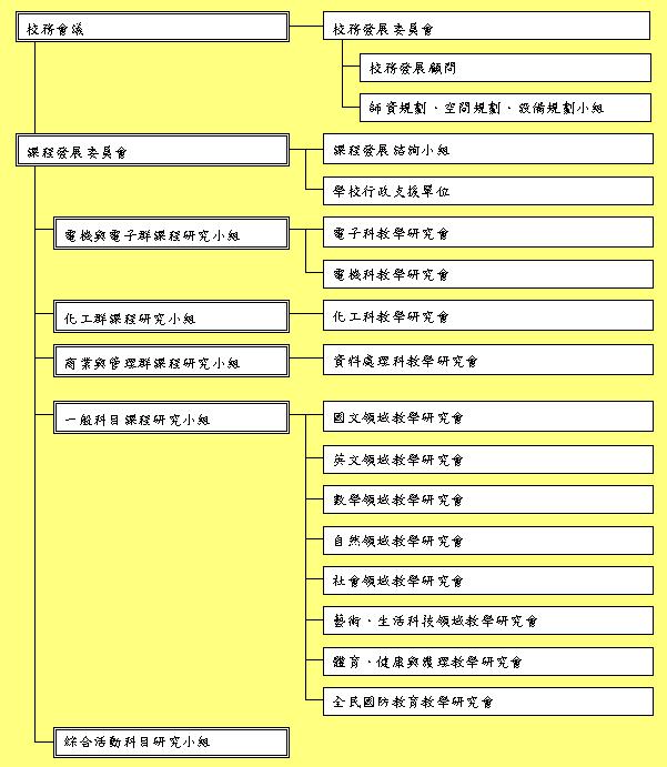 課程發展組織圖